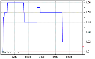 Intraday Tower Chart