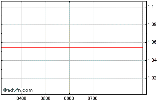 Intraday URB Investments Chart