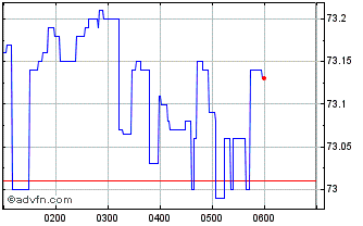 Intraday Vanguard Investments Aus... Chart