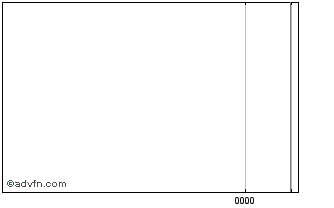 Intraday Village A Pref Chart