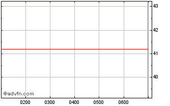 Intraday Woolworths Chart