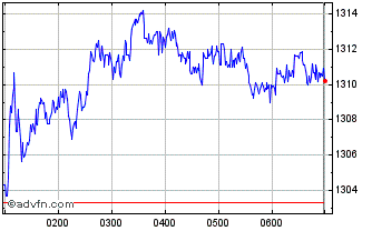 Intraday S&P ASX Agribusiness Chart