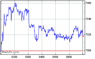 Intraday S&P ASX All Ordinaries G... Chart