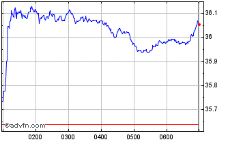 Intraday Market Vector AU EQUAL EIN Chart