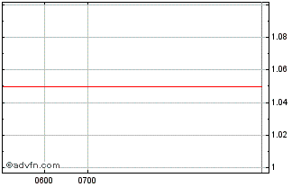 Intraday Zenith Energy Chart