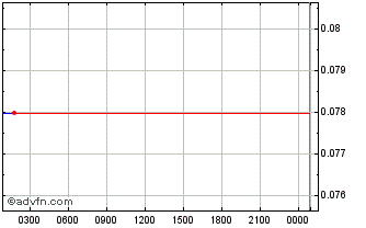 Intraday OriginToken Chart