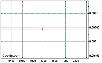 Intraday CINDRUM Chart