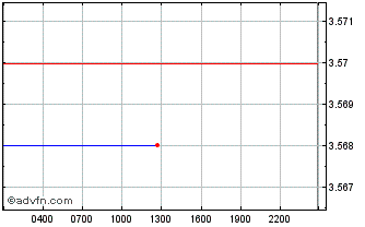 Intraday Convex Token Chart