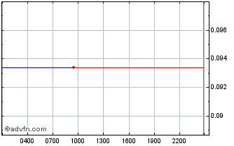 Intraday Position Token Chart