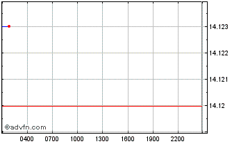 Intraday Tellor Tributes Chart