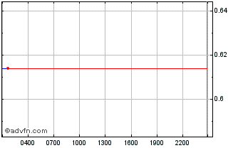 Intraday SingularityNET Token Chart