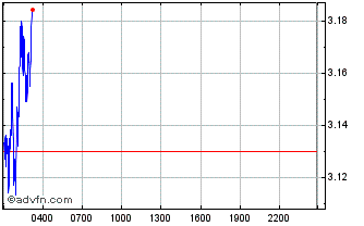 Intraday CyberConnect Chart