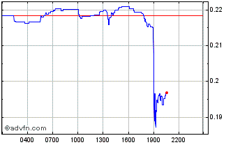 Intraday GMT [STEPN] Chart