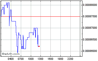 Intraday Illuvium Chart