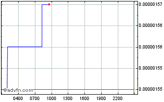 Intraday SuperRare Chart