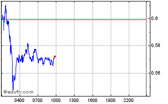 Intraday Synapse Chart