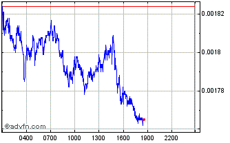 Intraday TROY Chart