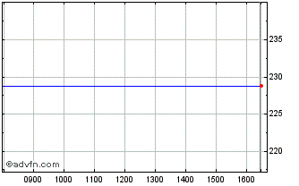 Intraday Automatic Data Processing Chart