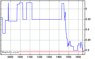 Intraday CNH Industrial NV Chart