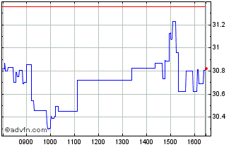 Intraday Palantir Technologies Chart