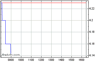 Intraday Thyssenkrupp Chart