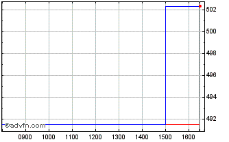Intraday Thermo Fisher Scientific Chart