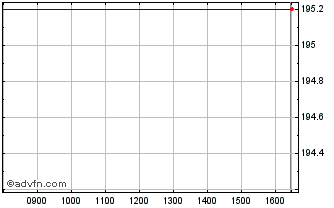 Intraday Workday Chart