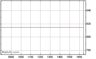 Intraday Aldburg Public Chart