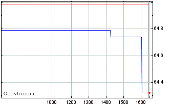 Intraday Amundi Index MSCI Emergi... Chart