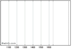 Intraday Bioera Chart