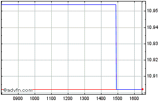 Intraday VanEck Vectors New China... Chart