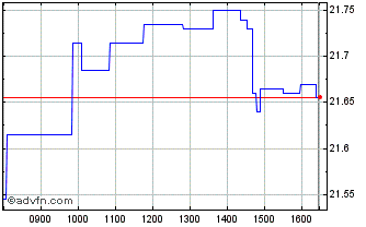 Intraday Amundi Bloomberg Equal-w... Chart