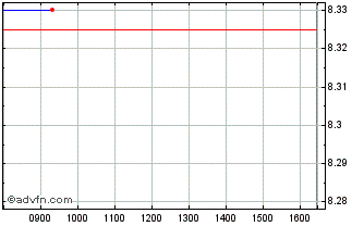 Intraday Exchange Traded Chart