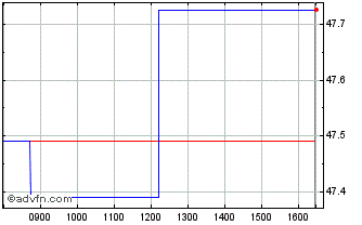Intraday SSgA SPDR Euro Stoxx Low... Chart
