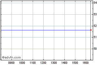 Intraday ETFS Long GBP Short EUR Chart