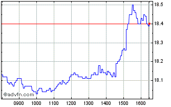 Intraday Vontobel Financial Produ... Chart