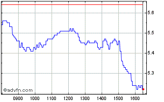 Intraday Vontobel Financial Produ... Chart