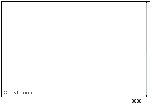 Intraday Vontobel Financial Produ... Chart