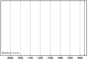 Intraday Franklin Temp ICAV - Fra... Chart