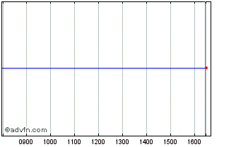 Intraday Franklin MSCI Emerging M... Chart