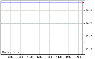 Intraday ETFS 5x Short GBP Long EUR Chart