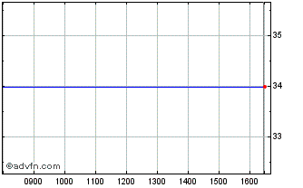 Intraday ETFS Short GBP Long EUR Chart