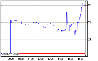 Intraday Goldman Sachs Chart