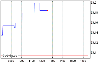 Intraday Invesco S & P 500 High D... Chart