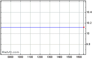 Intraday Aggregate Bond UCITS ETF Chart