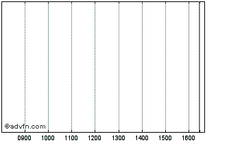 Intraday INTESA SANPAOLO Chart