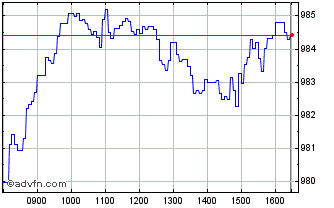 Intraday Intesa Sanpaolo Chart