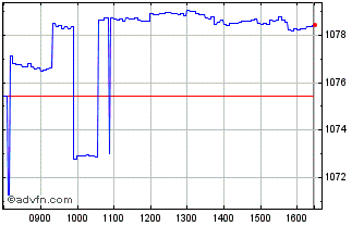 Intraday Intesa Sanpaolo Chart