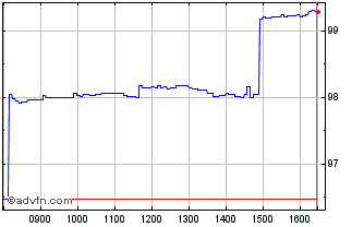 Intraday Intesa Sanpaolo Chart