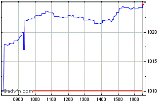 Intraday Intesa Sanpaolo Chart